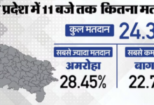 Photo of लोकसभा चुनाव 2024 चरण 2 : 11 बजे तक 24.31% मतदान, अमरोहा में सबसे अधिक वोटिंग, बागपत में सबसे कम