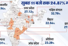 Photo of Lok Sabha Election Phase 4: 11 बजे तक 27.12% मतदान, कन्नौज सबसे आगे, कानपुर में सबसे कम वोटिंग