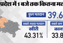 Photo of उत्तर प्रदेश में एक बजे तक 39.68 फीसदी मतदान, खीरी में सबसे अधिक, कानपुर में सबसे कम वोटिंग