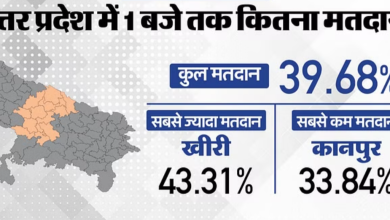 Photo of उत्तर प्रदेश में एक बजे तक 39.68 फीसदी मतदान, खीरी में सबसे अधिक, कानपुर में सबसे कम वोटिंग