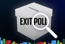 Photo of बिहार एग्जिट पोल 2025: एनडीए को मिल सकता है स्पष्ट बहुमत, महागठबंधन पिछड़ा; जन सुराज का प्रभाव कम, 14 नवंबर को गिनती